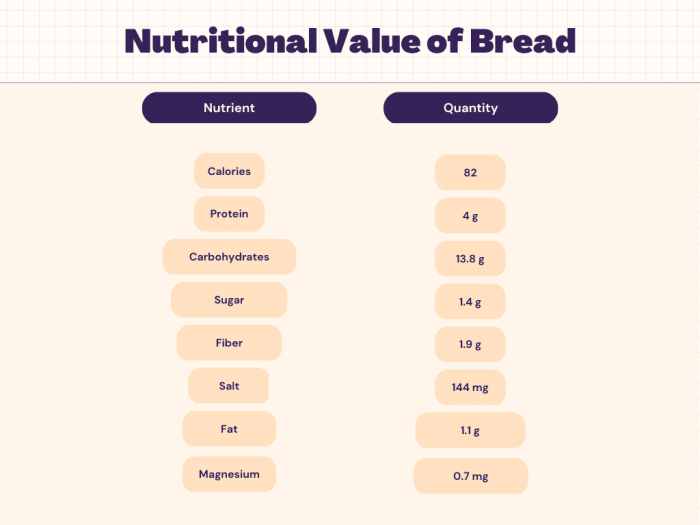 Bread nutrition facts and ingredients