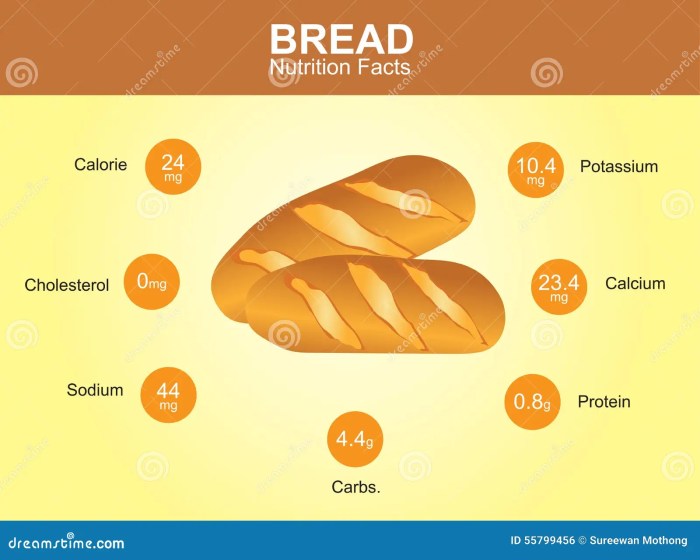 Bread nutrition facts and ingredients